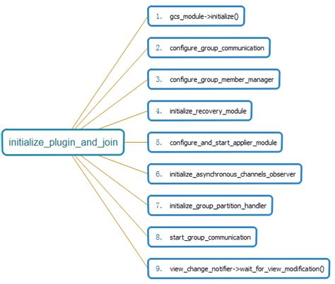 group_replication_start_on_boot|group replication local address.